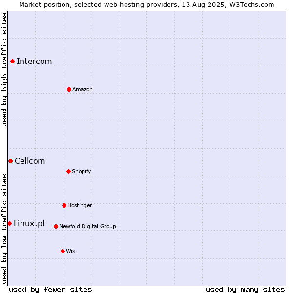 Market position of Intercom vs. Cellcom vs. Linux.pl