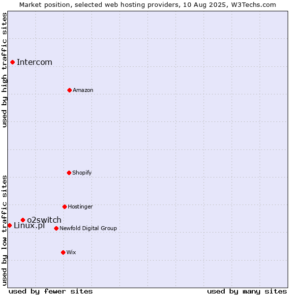 Market position of o2switch vs. Intercom vs. Linux.pl