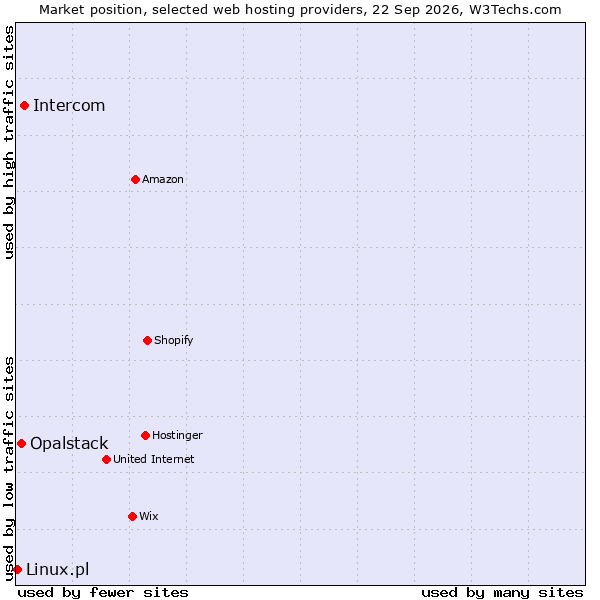 Market position of Intercom vs. Opalstack vs. Linux.pl