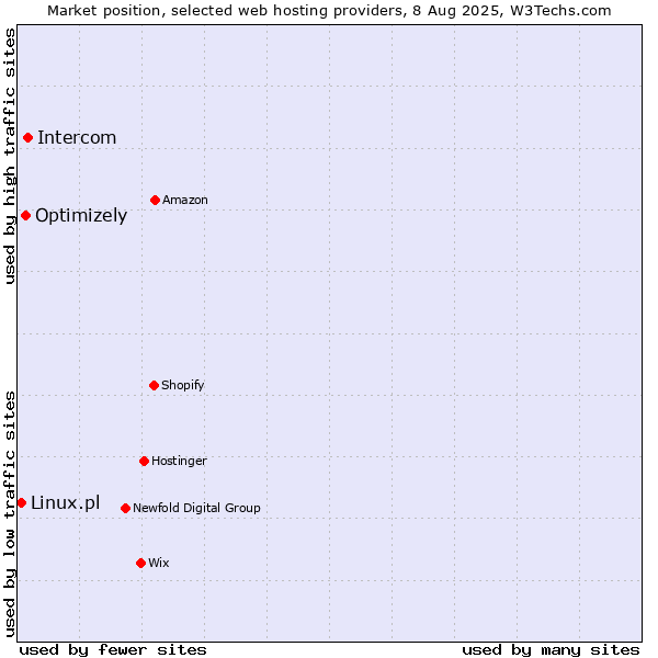Market position of Intercom vs. Optimizely vs. Linux.pl
