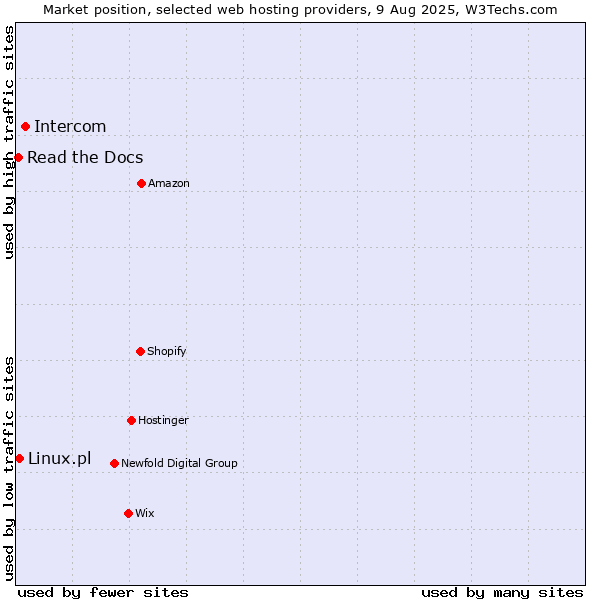 Market position of Intercom vs. Linux.pl vs. Read the Docs