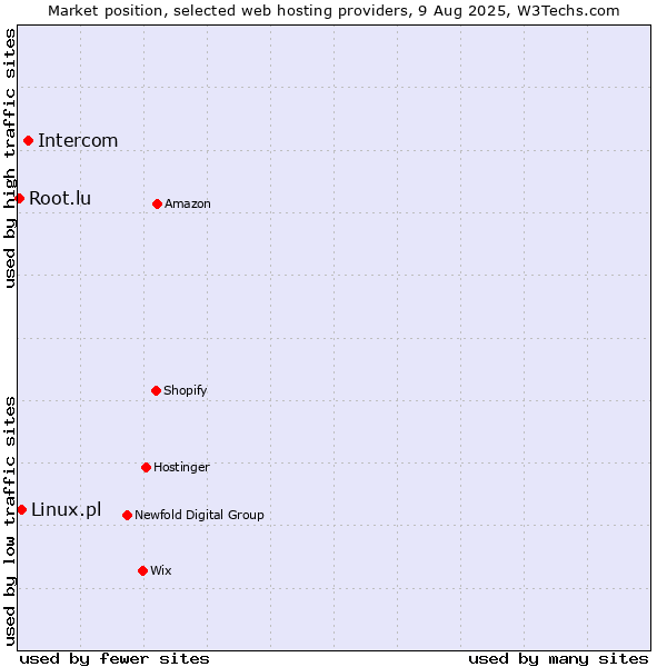 Market position of Intercom vs. Linux.pl vs. Root.lu