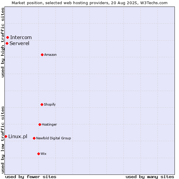 Market position of Intercom vs. Serverel vs. Linux.pl