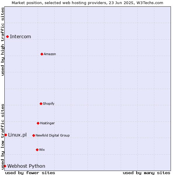 Market position of Intercom vs. Linux.pl vs. Webhost Python