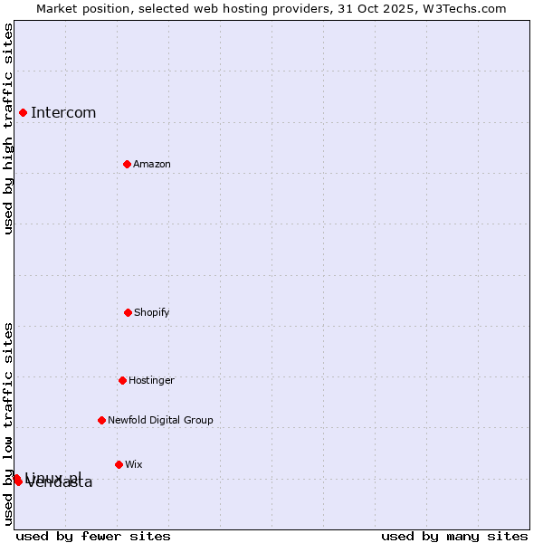 Market position of Intercom vs. Vendasta vs. Linux.pl