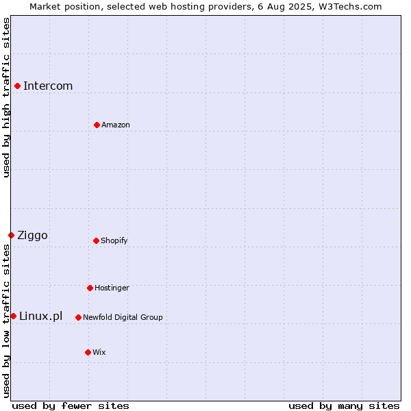 Market position of Intercom vs. Linux.pl vs. Ziggo