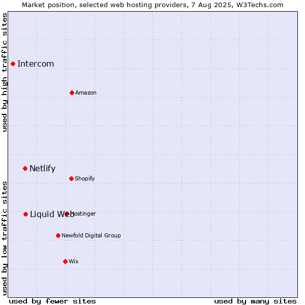 Market position of Liquid Web vs. Netlify vs. Intercom