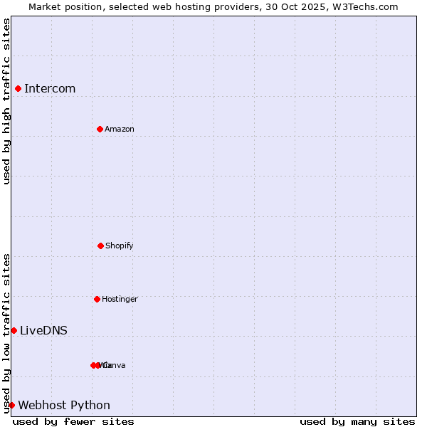 Market position of Intercom vs. LiveDNS vs. Webhost Python