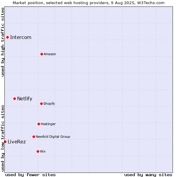 Market position of Netlify vs. Intercom vs. LiveRez