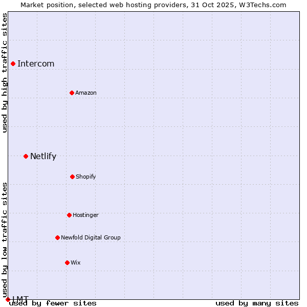 Market position of Netlify vs. Intercom vs. LMT