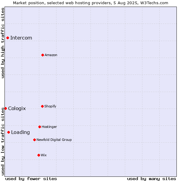 Market position of Loading vs. Intercom vs. Cologix
