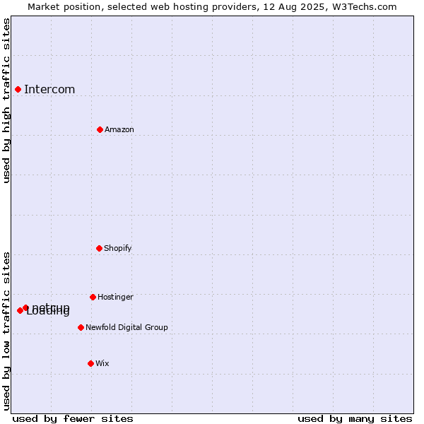 Market position of netcup vs. Loading vs. Intercom