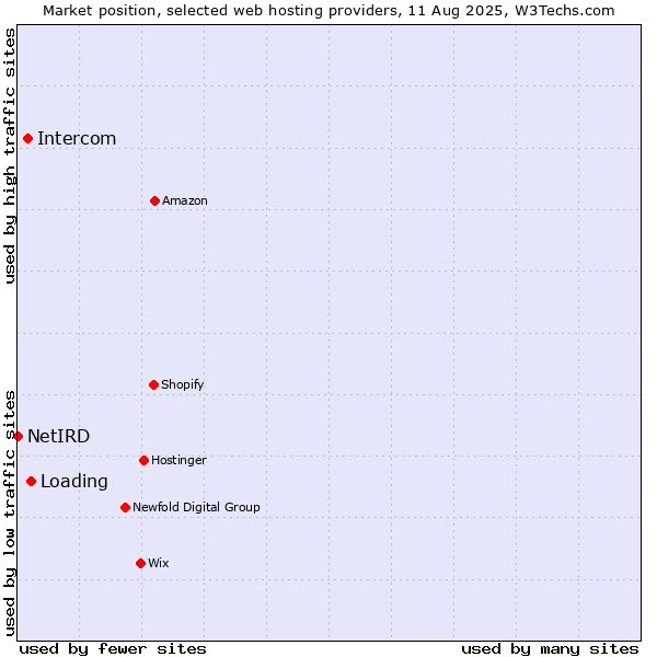 Market position of Loading vs. Intercom vs. NetIRD