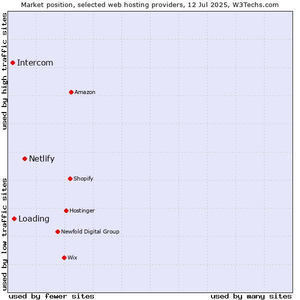 Market position of Netlify vs. Loading vs. Intercom