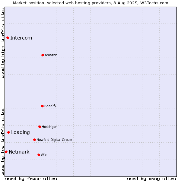 Market position of Loading vs. Intercom vs. Netmark