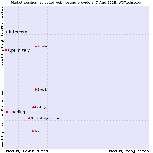 Market position of Loading vs. Intercom vs. Optimizely