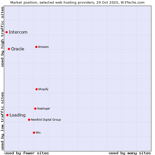 Market position of Oracle vs. Loading vs. Intercom
