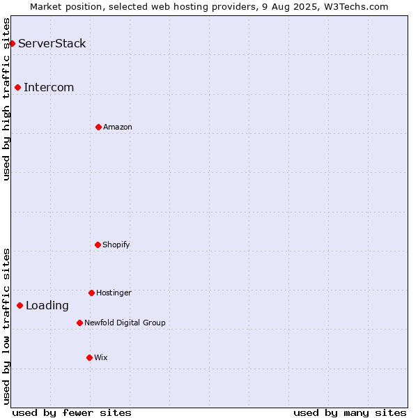 Market position of Loading vs. Intercom vs. ServerStack