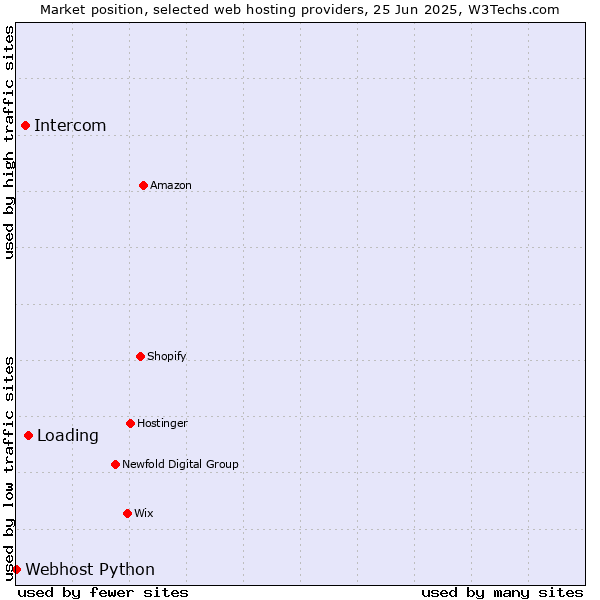 Market position of Loading vs. Intercom vs. Webhost Python