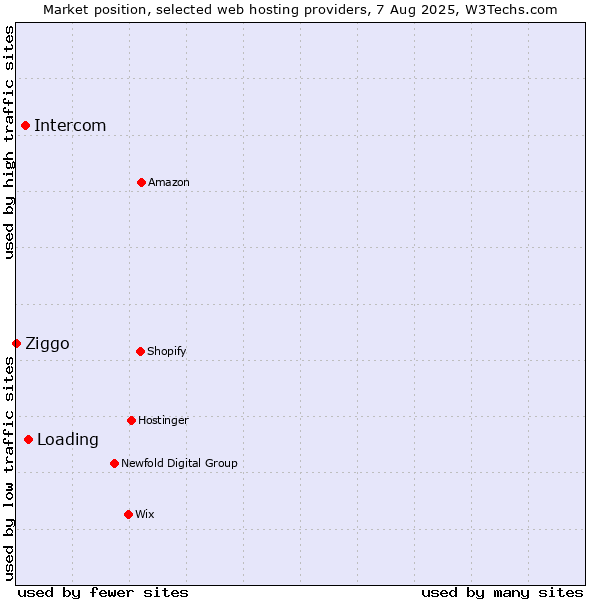 Market position of Loading vs. Intercom vs. Ziggo