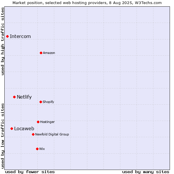 Market position of Netlify vs. Locaweb vs. Intercom