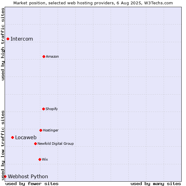 Market position of Locaweb vs. Intercom vs. Webhost Python