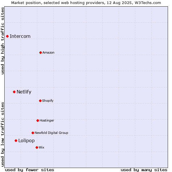 Market position of Lolipop vs. Netlify vs. Intercom