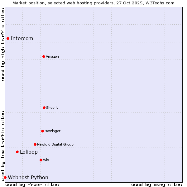 Market position of Lolipop vs. Intercom vs. Webhost Python