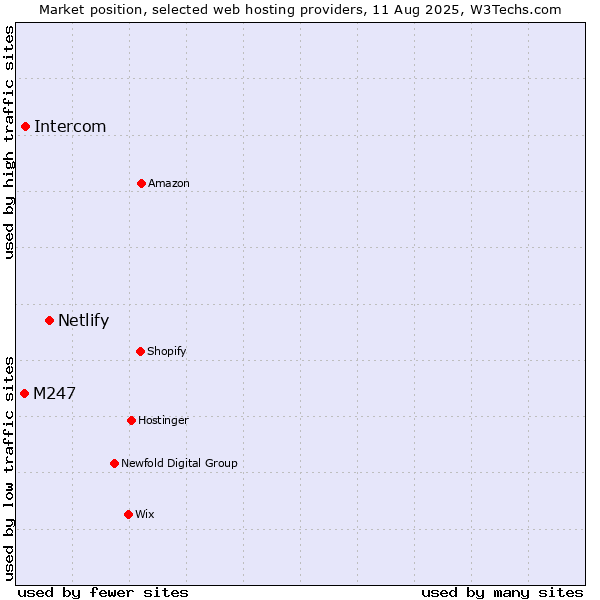 Market position of Netlify vs. Intercom vs. M247