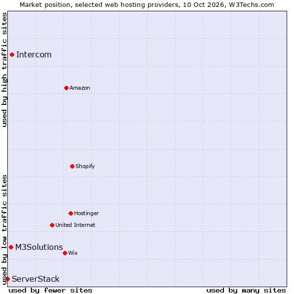Market position of Intercom vs. M3Solutions vs. ServerStack
