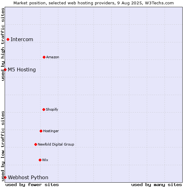 Market position of Intercom vs. Webhost Python vs. M5 Hosting