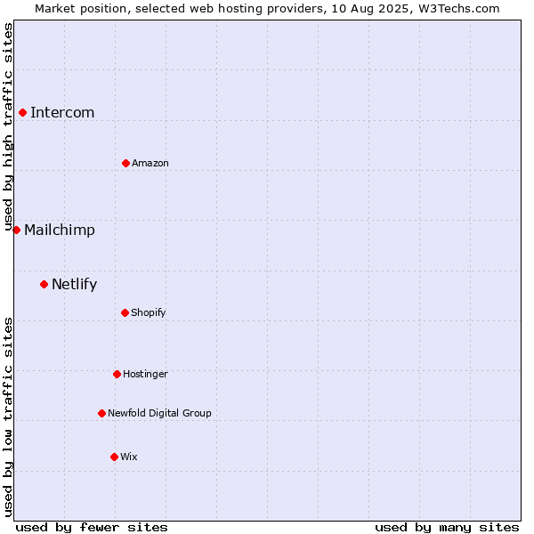Market position of Netlify vs. Intercom vs. Mailchimp