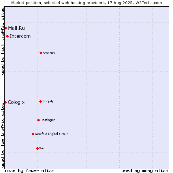 Market position of Intercom vs. Mail.Ru vs. Cologix