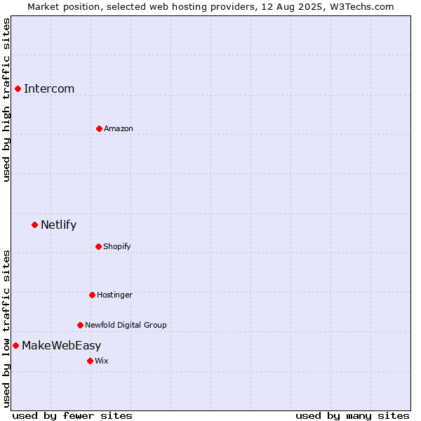 Market position of Netlify vs. Intercom vs. MakeWebEasy