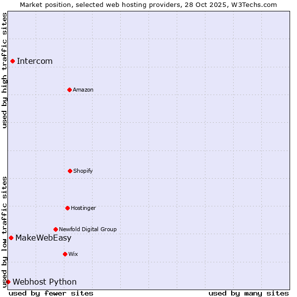 Market position of Intercom vs. MakeWebEasy vs. Webhost Python
