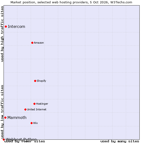 Market position of Intercom vs. Mammoth vs. Webhost Python