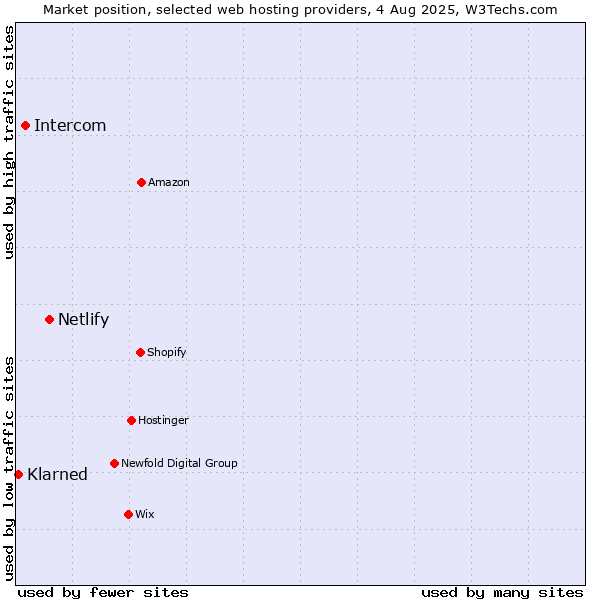 Market position of Netlify vs. Intercom vs. ManagedWPHosting