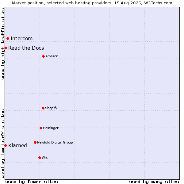 Market position of Intercom vs. Read the Docs vs. Klarned