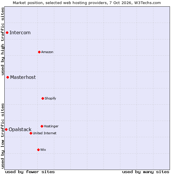 Market position of Masterhost vs. Intercom vs. Opalstack