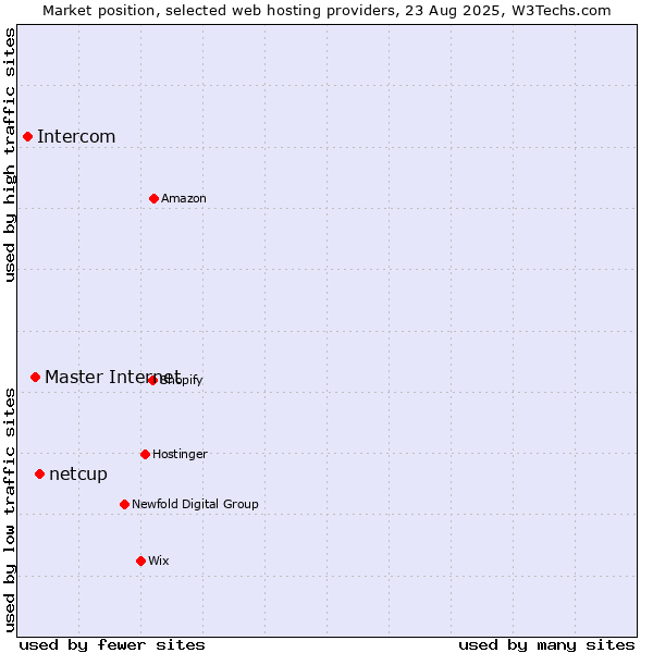 Market position of netcup vs. Master Internet vs. Intercom
