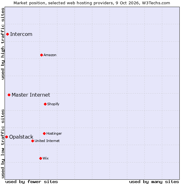 Market position of Master Internet vs. Intercom vs. Opalstack