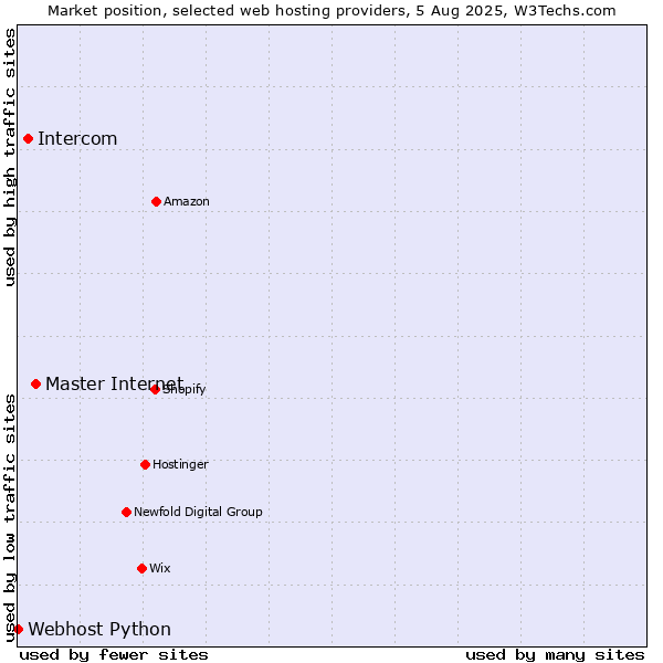 Market position of Master Internet vs. Intercom vs. Webhost Python