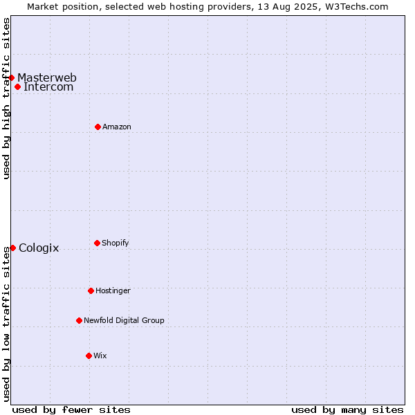 Market position of Intercom vs. Cologix vs. Masterweb