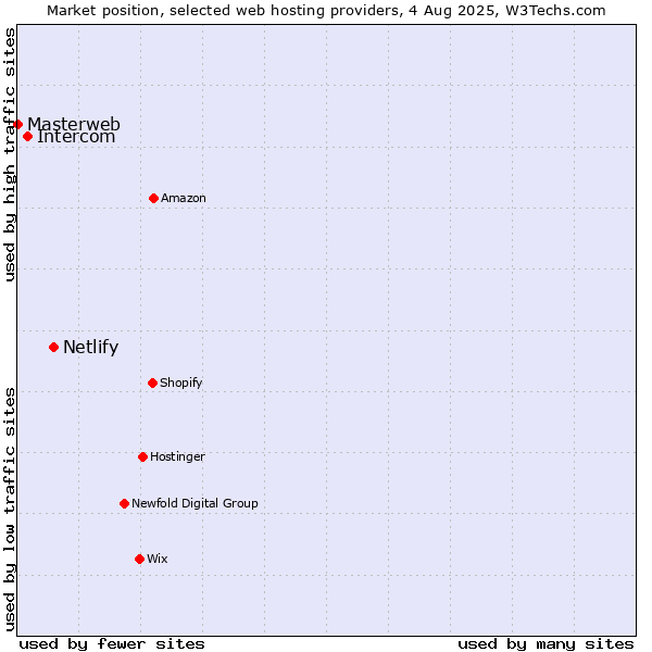 Market position of Netlify vs. Intercom vs. Masterweb