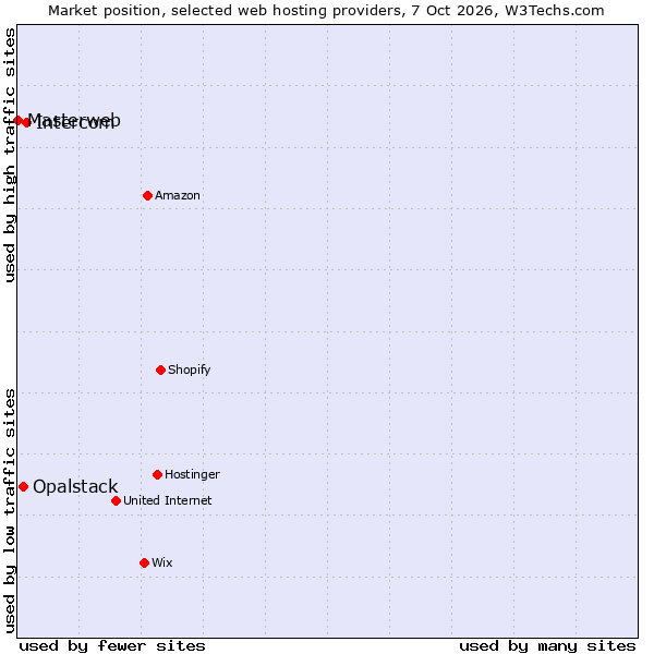 Market position of Intercom vs. Opalstack vs. Masterweb