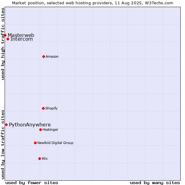 Market position of Intercom vs. PythonAnywhere vs. Masterweb