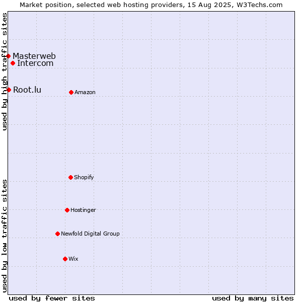 Market position of Intercom vs. Root.lu vs. Masterweb