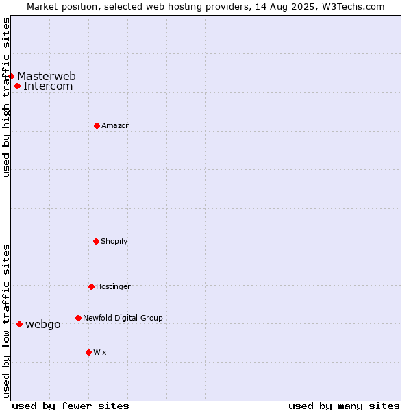Market position of webgo vs. Intercom vs. Masterweb