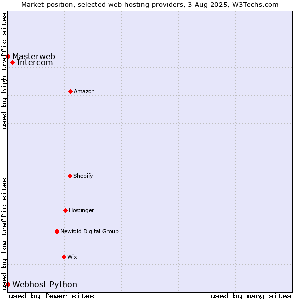 Market position of Intercom vs. Webhost Python vs. Masterweb