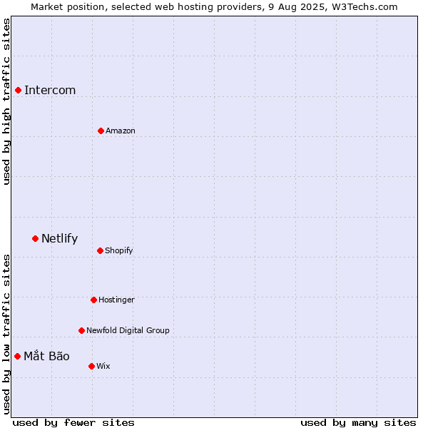 Market position of Netlify vs. Intercom vs. Mắt Bão
